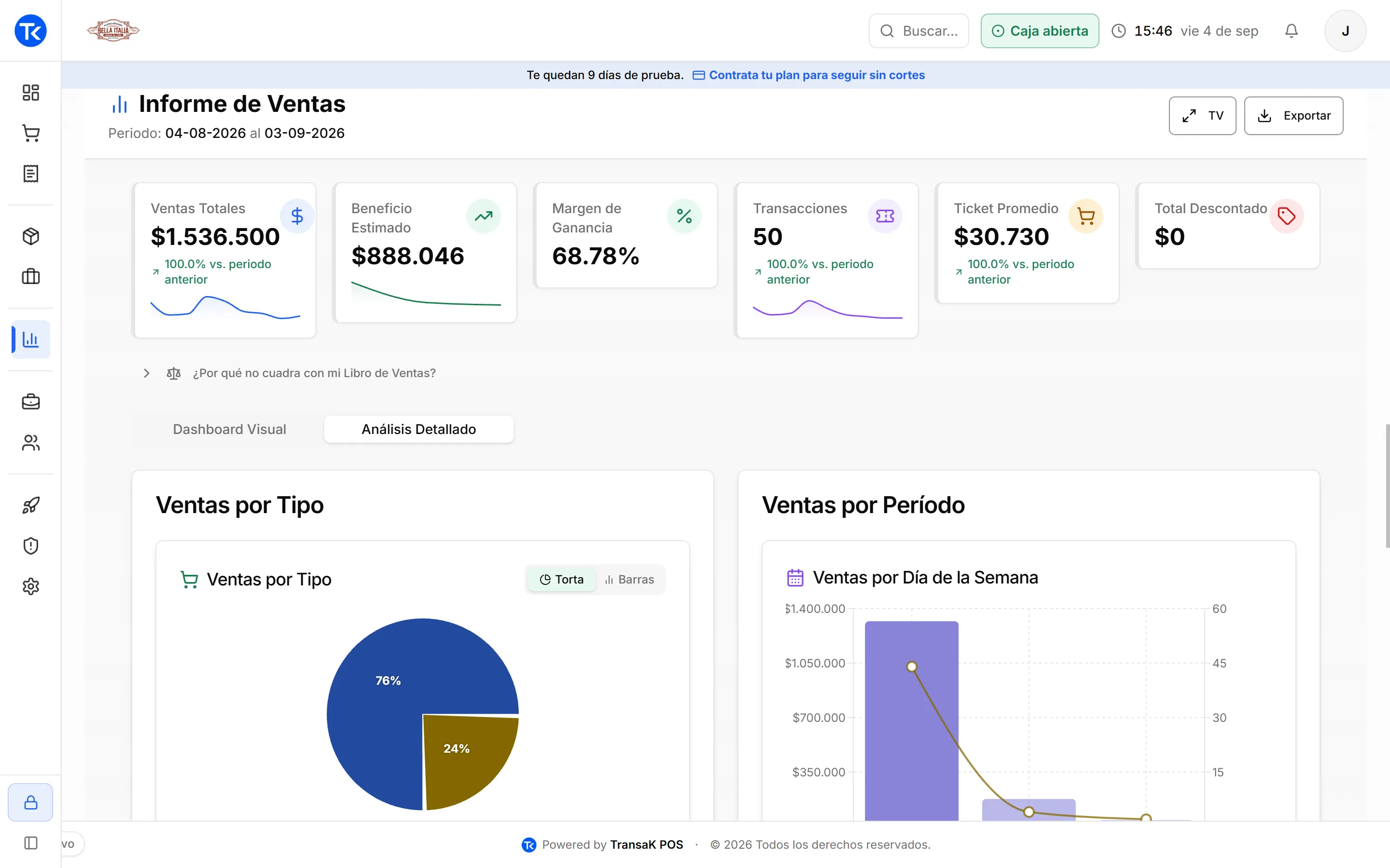 Informe de ventas detallado de TransaK POS por tipo, día de la semana y top de clientes