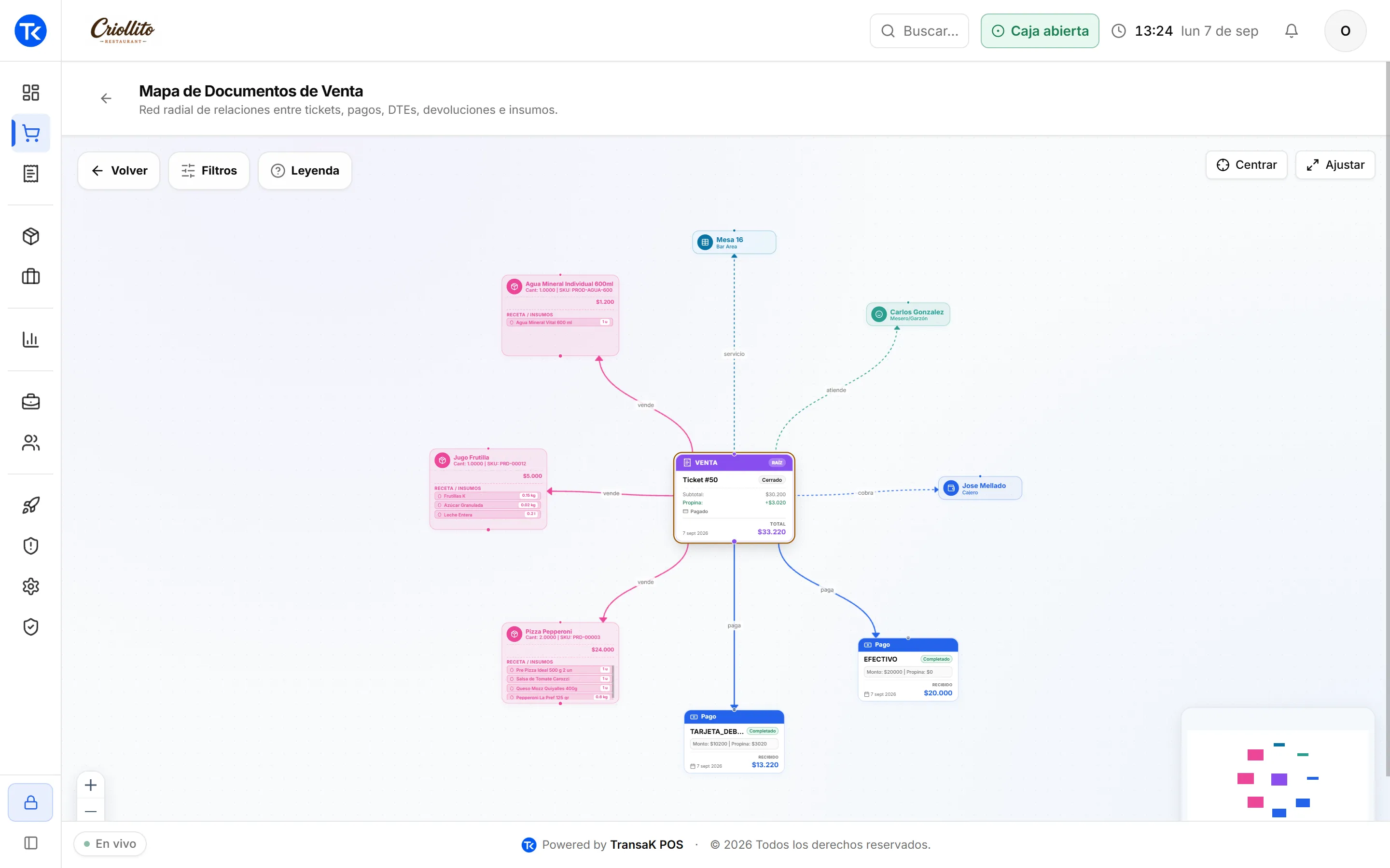 Mapa de documentos de una venta en TransaK POS con productos, pago y documento tributario