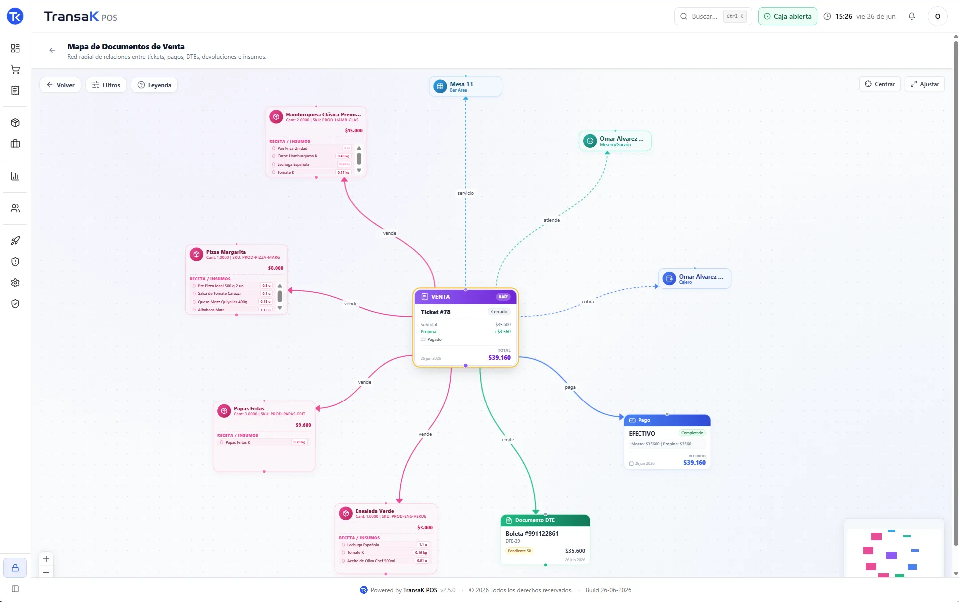 Mapa de documentos de una venta en TransaK POS con productos, pago y documento tributario